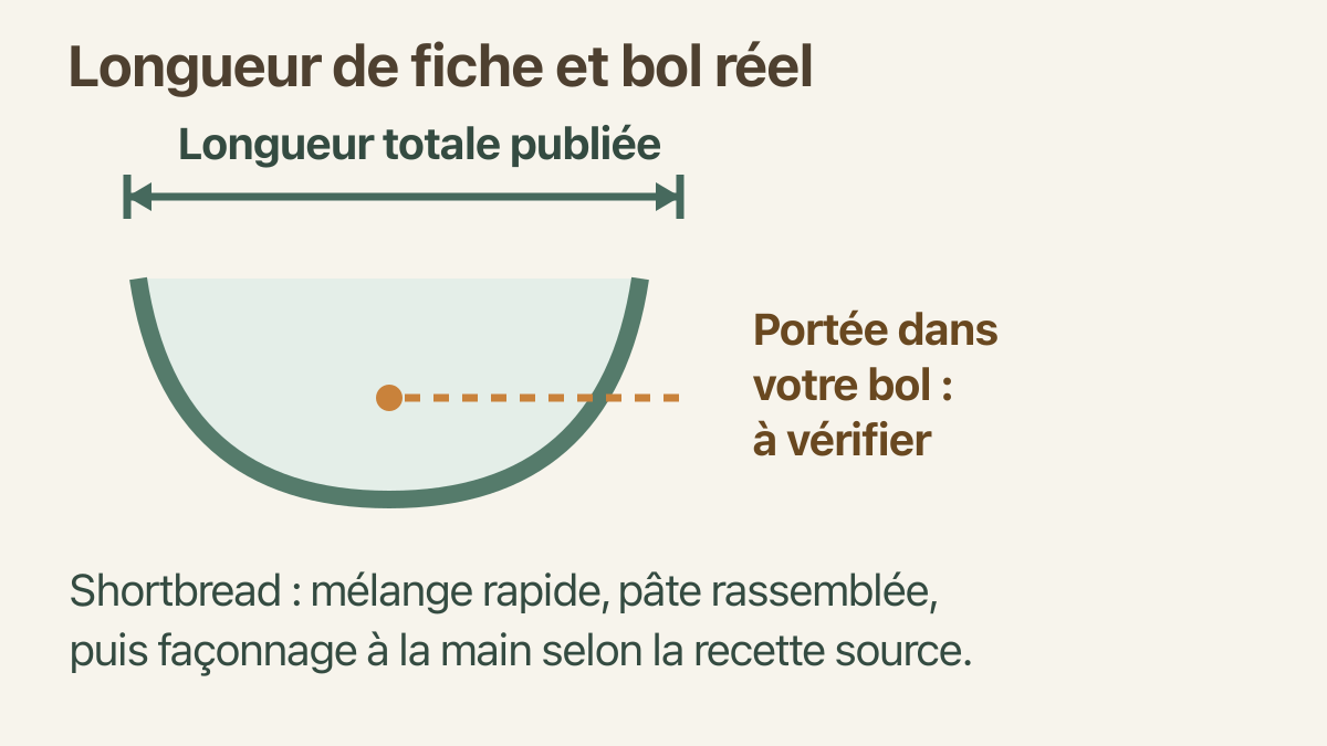 Shortbread maison : racler le bol sans confondre longueur totale et portée utile